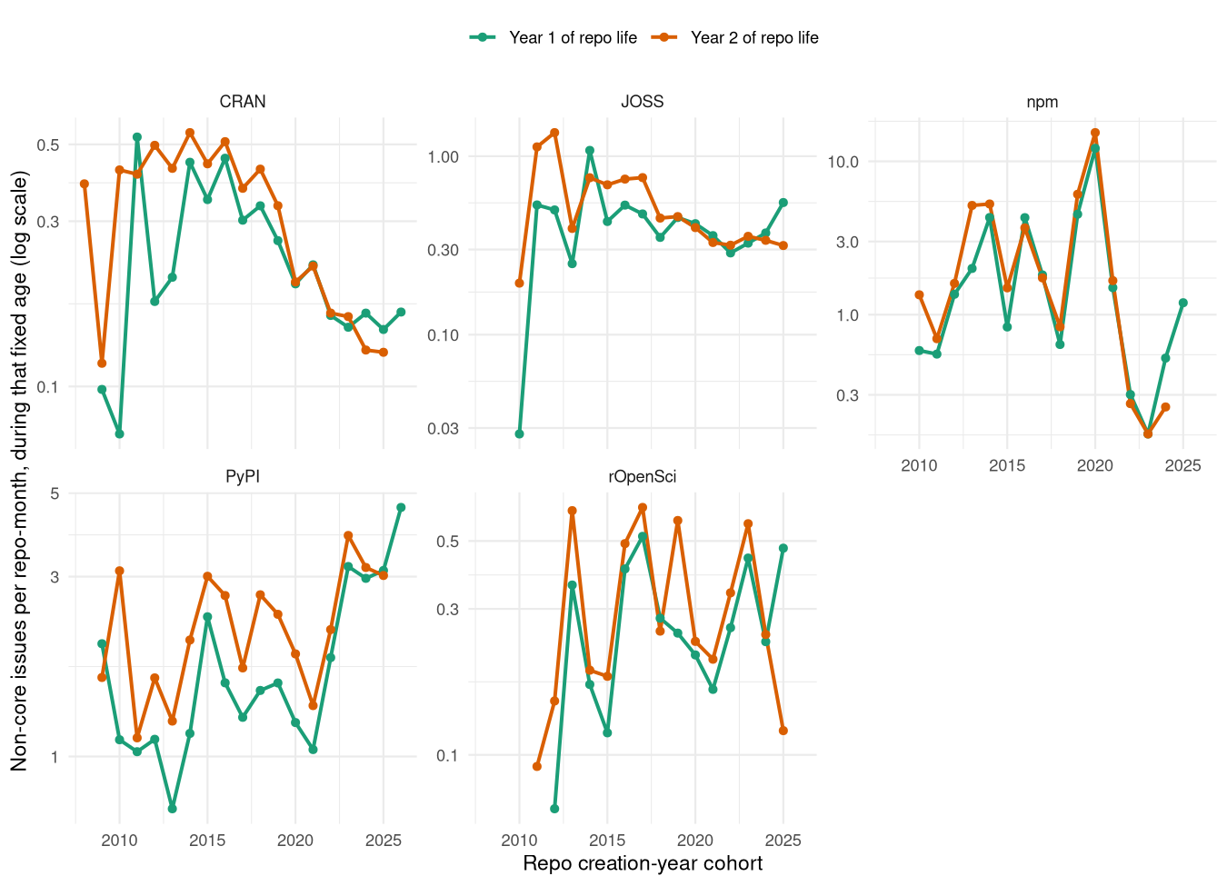 plot of chunk cohort-age-plot