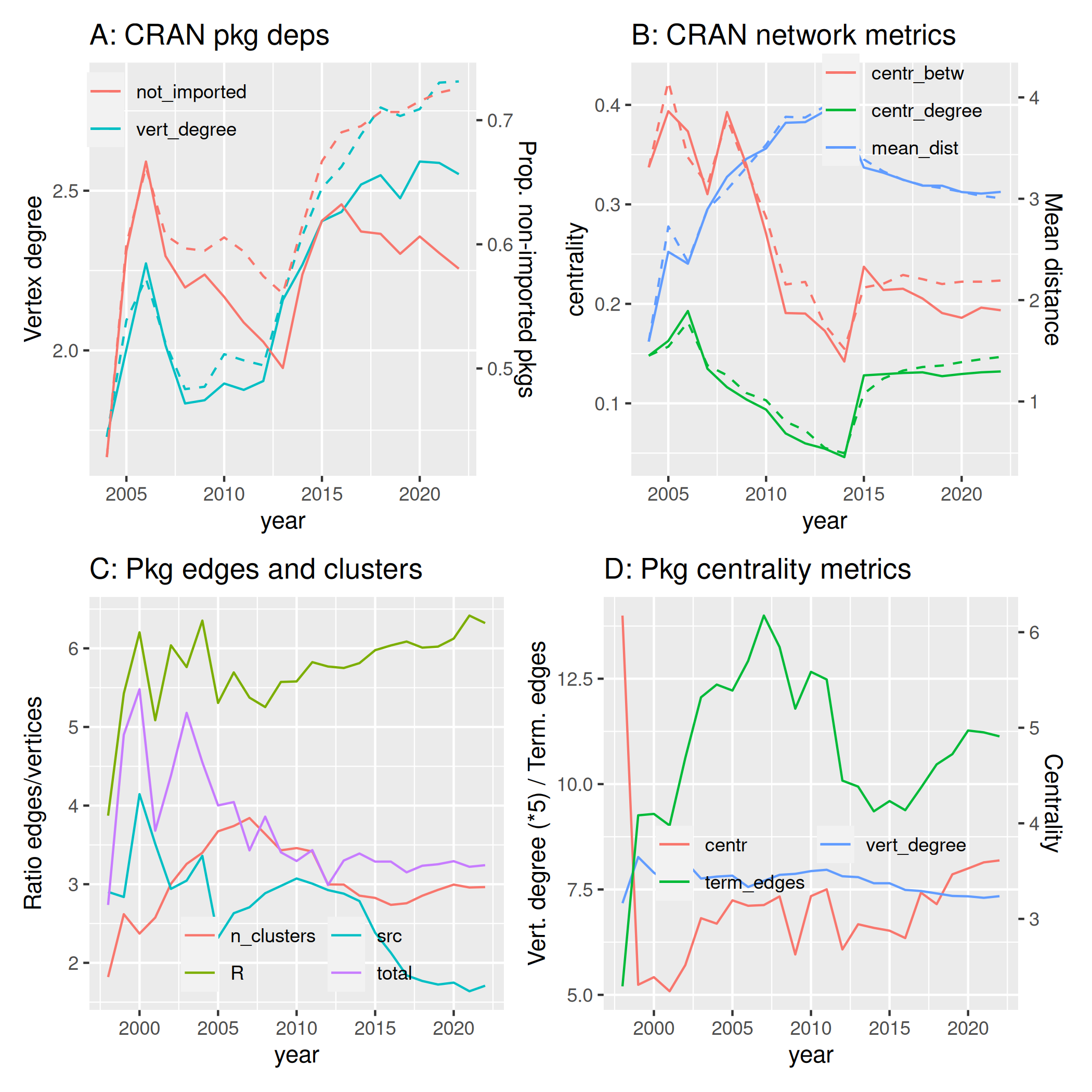 Historical Trends In R Package Structure And Interdependency On CRAN ...