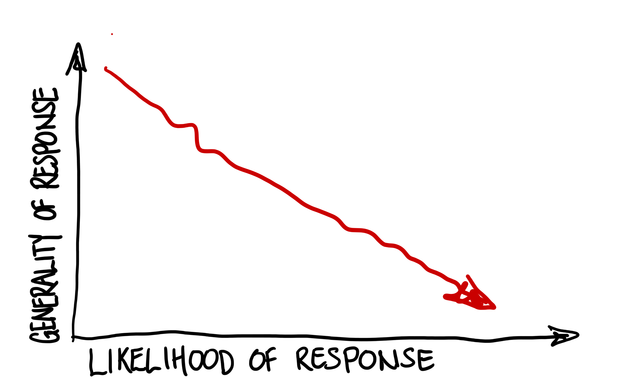 hand diagram of response