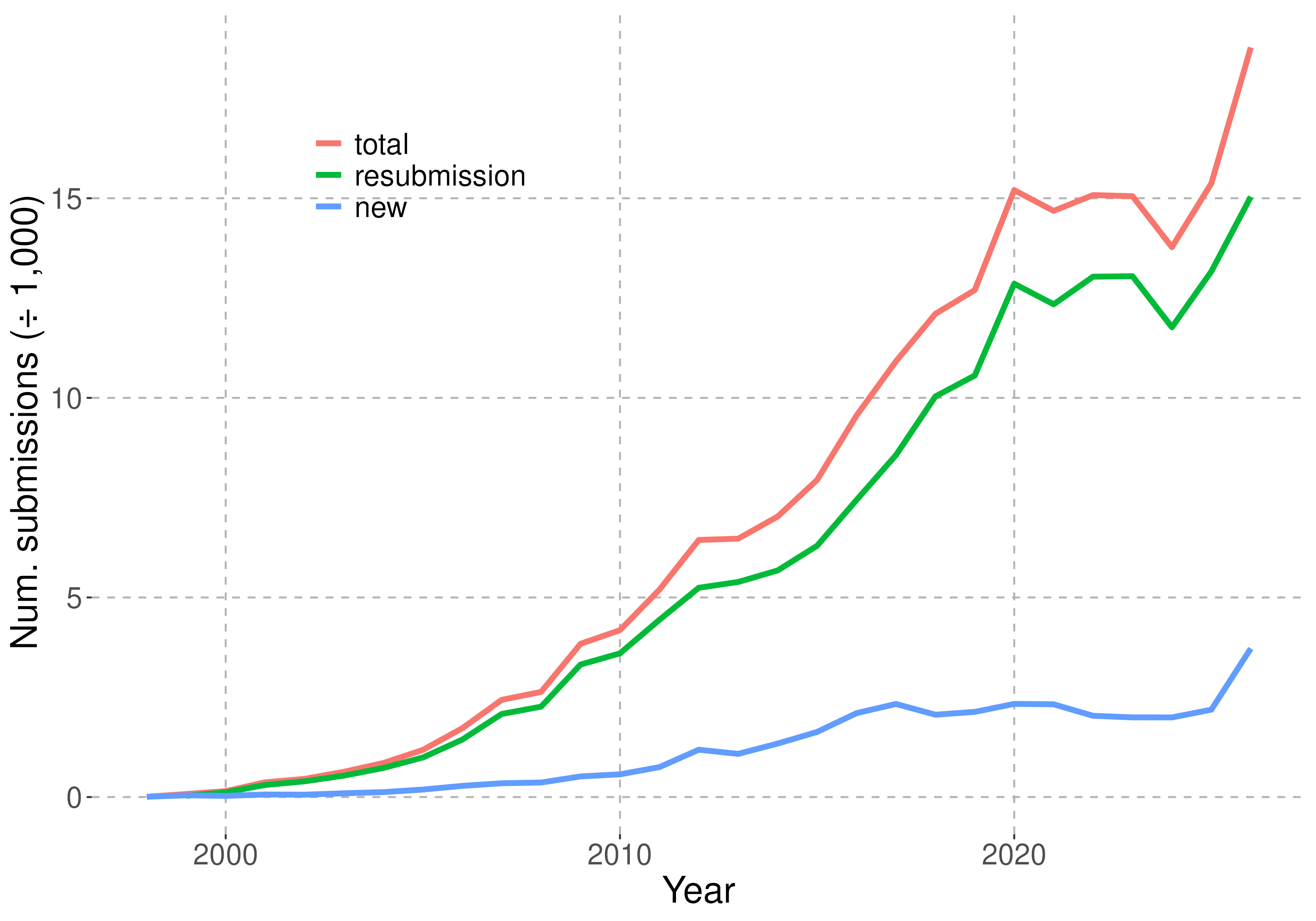 annual submissions