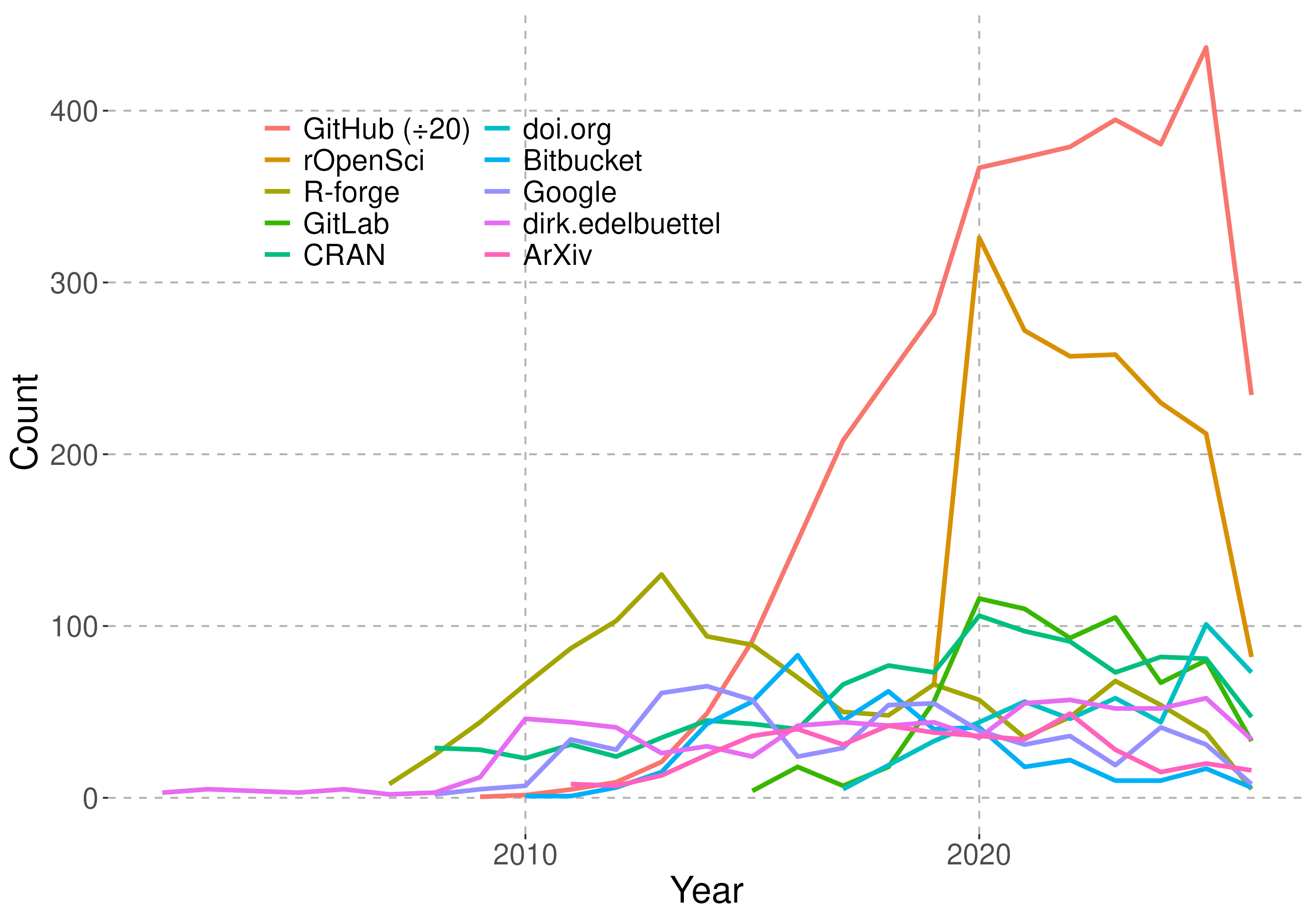 Top 10 URLs