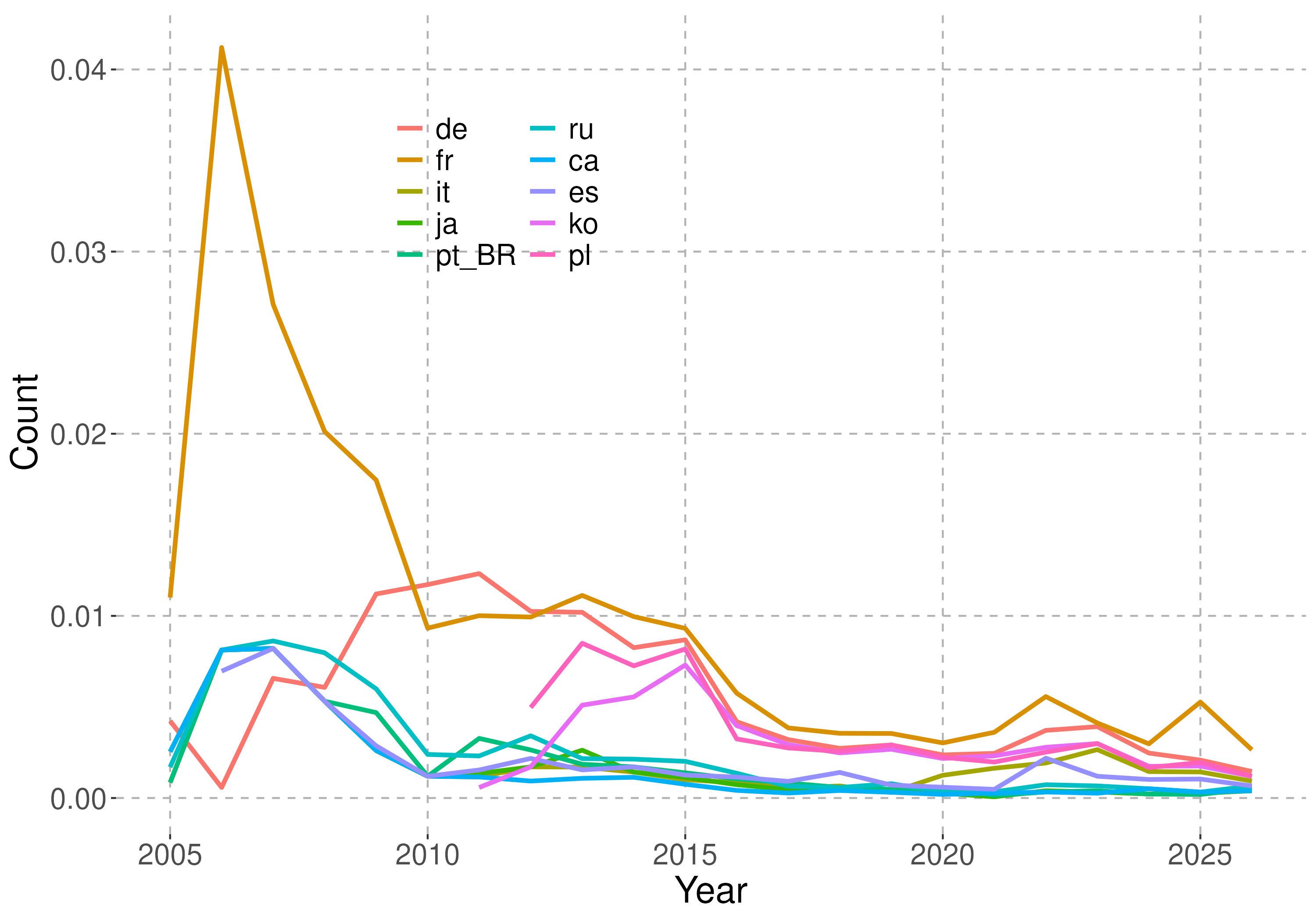 Top 10 URLs