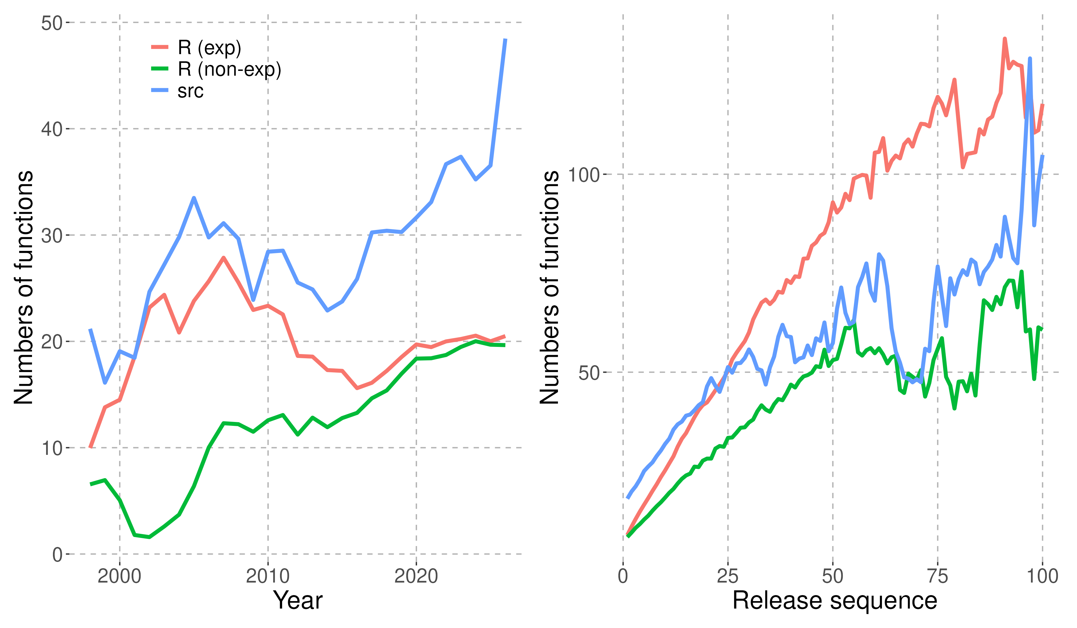 Numbers of files