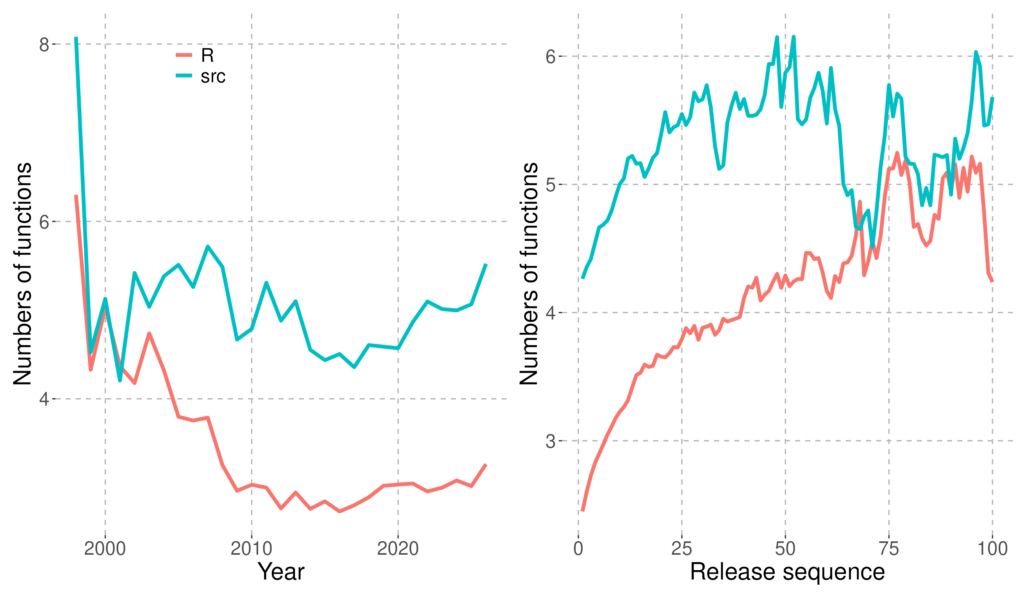 Numbers of files