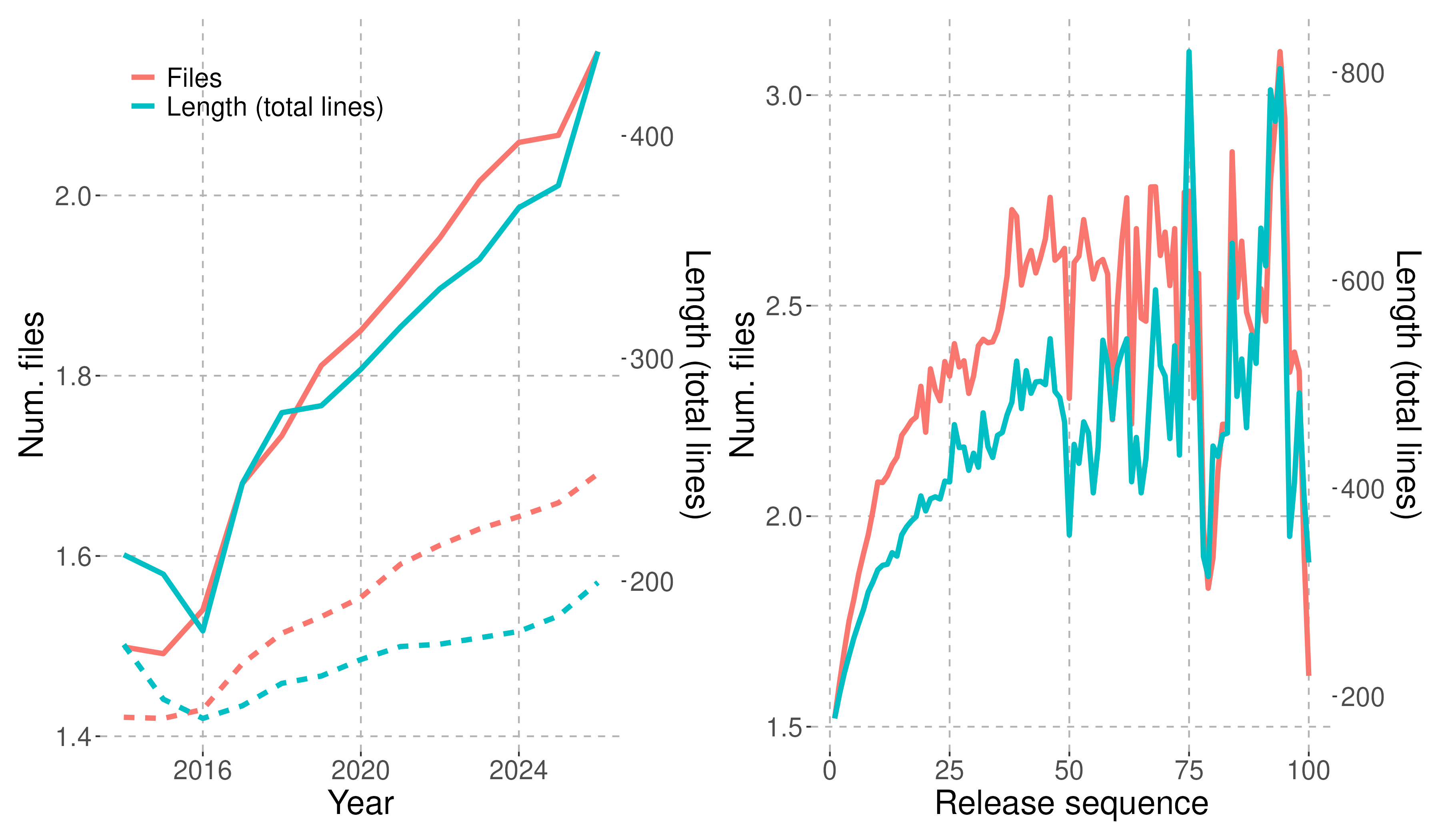 Numbers of files