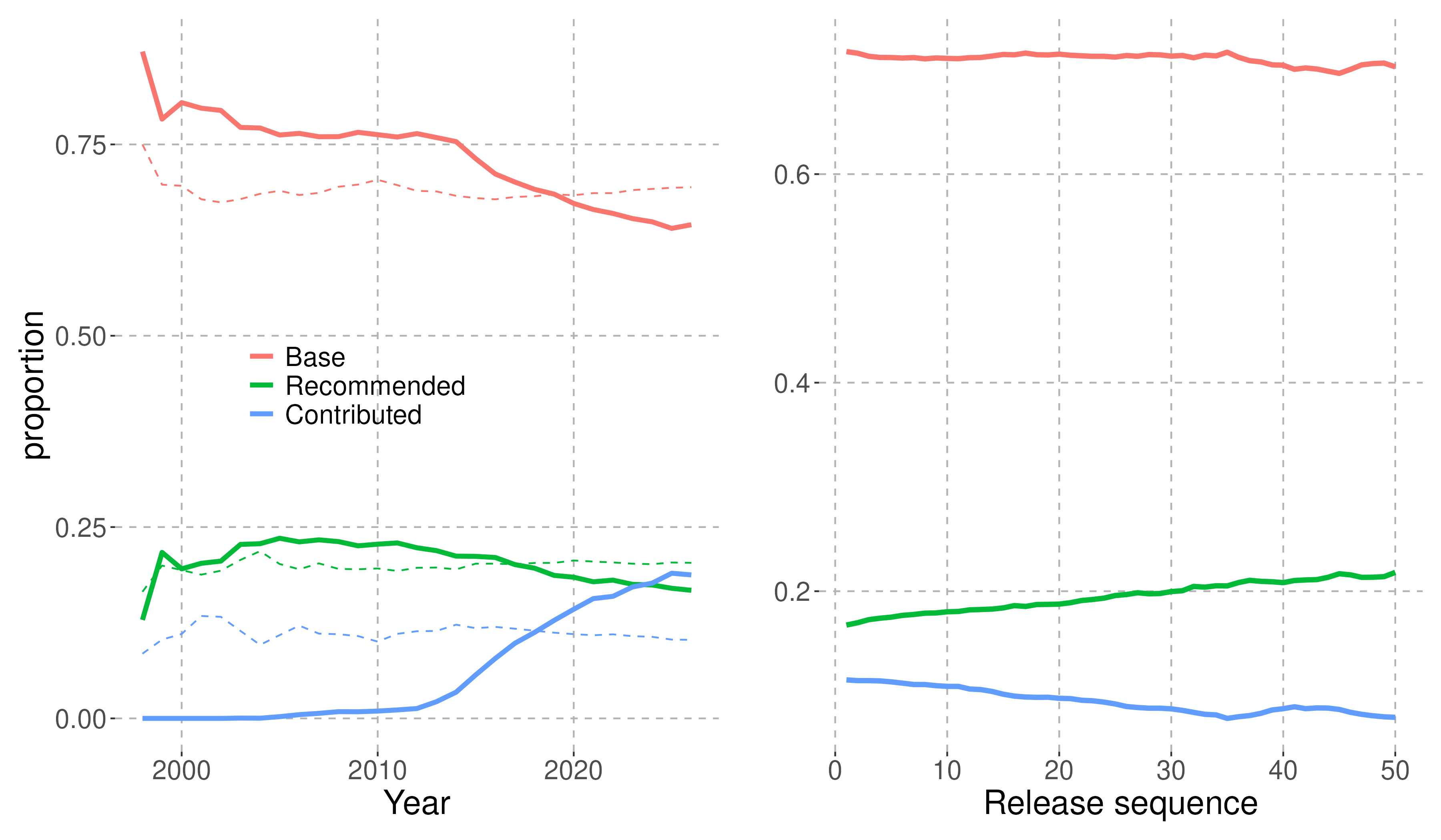 Numbers of files