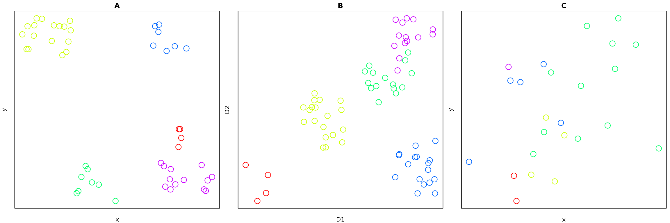 Figure 1: (A) Illustration of typical spatial clustering application for which input data are explicit spatial distances between points; (B) Illustration of clustering in some other, non-spatial dimensions, D1 and D2, for which associated spatial data in (C) do not manifest clear spatial clusters.