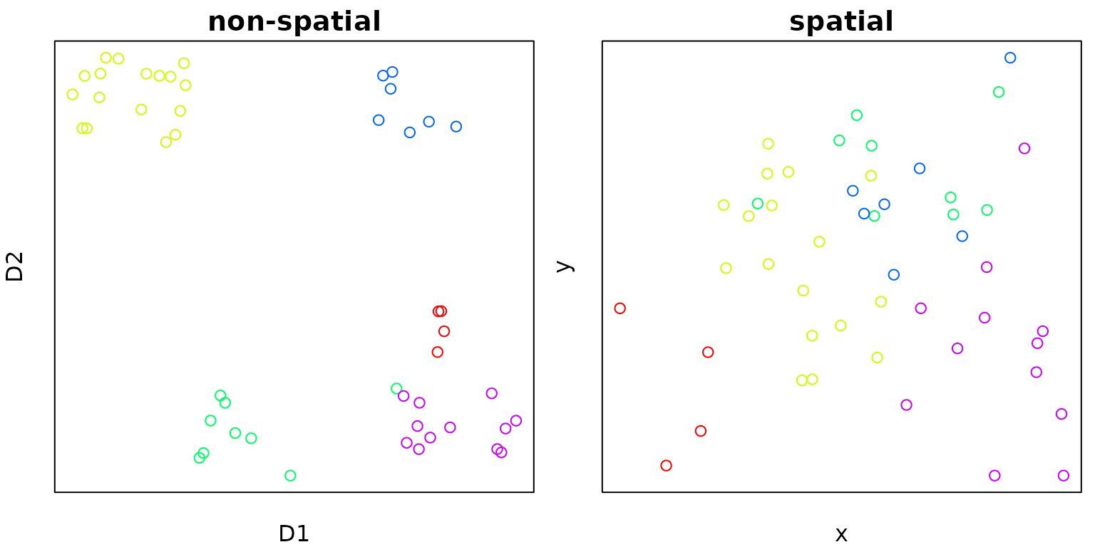 Figure 2: (A) Non-spatial data coloured by dbscan clustering results; (B) Corresponding spatial data coloured by dbscan clustering results.